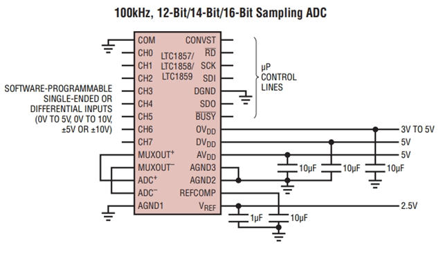 參數(shù)LTC1859IG：8 通道、16 位、100ksps SoftSpan A/D 轉(zhuǎn)換器
